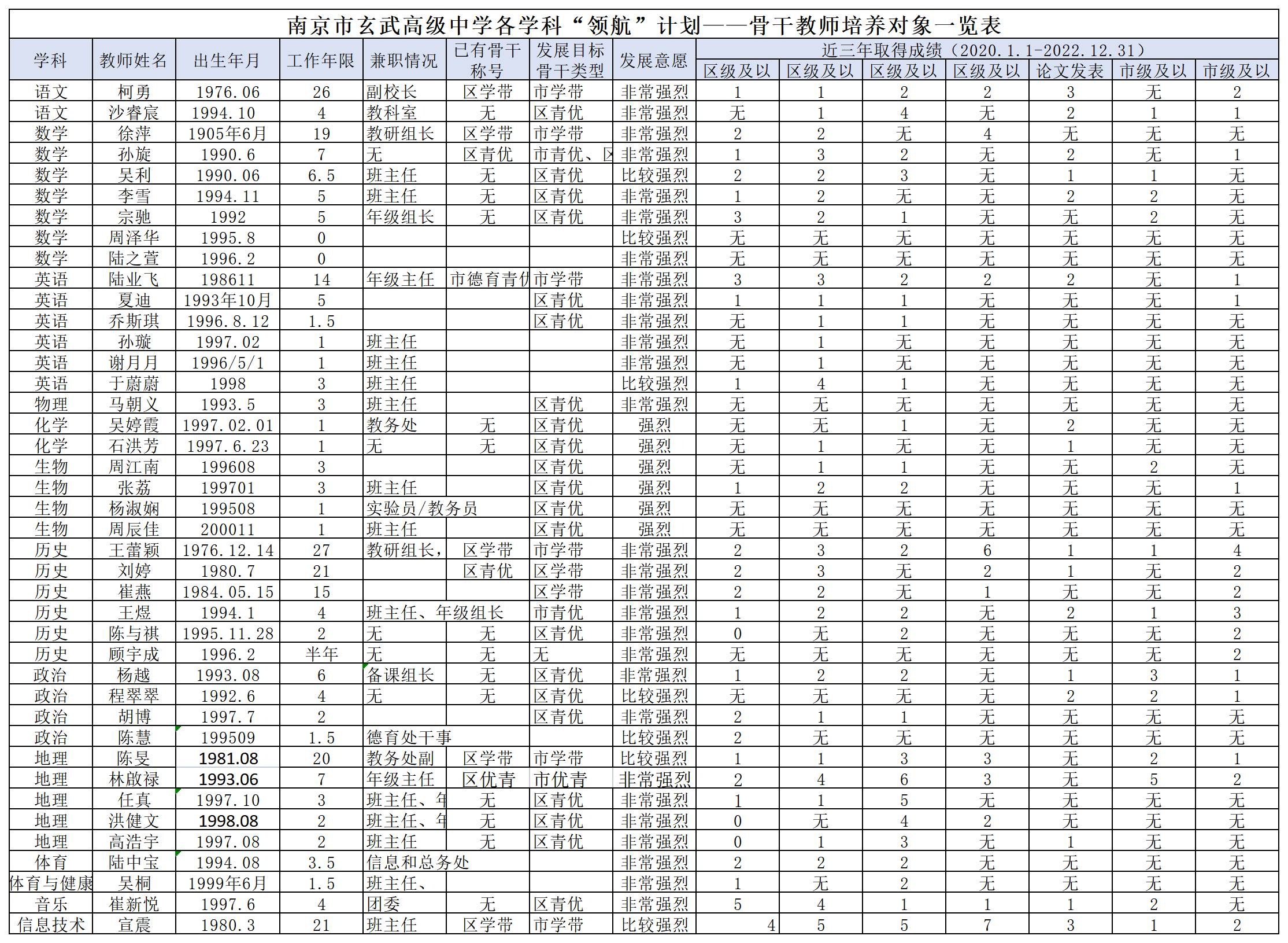 江南登录网址
各学科“领航”计划——骨干教师培养对象一览表_Sheet1.png